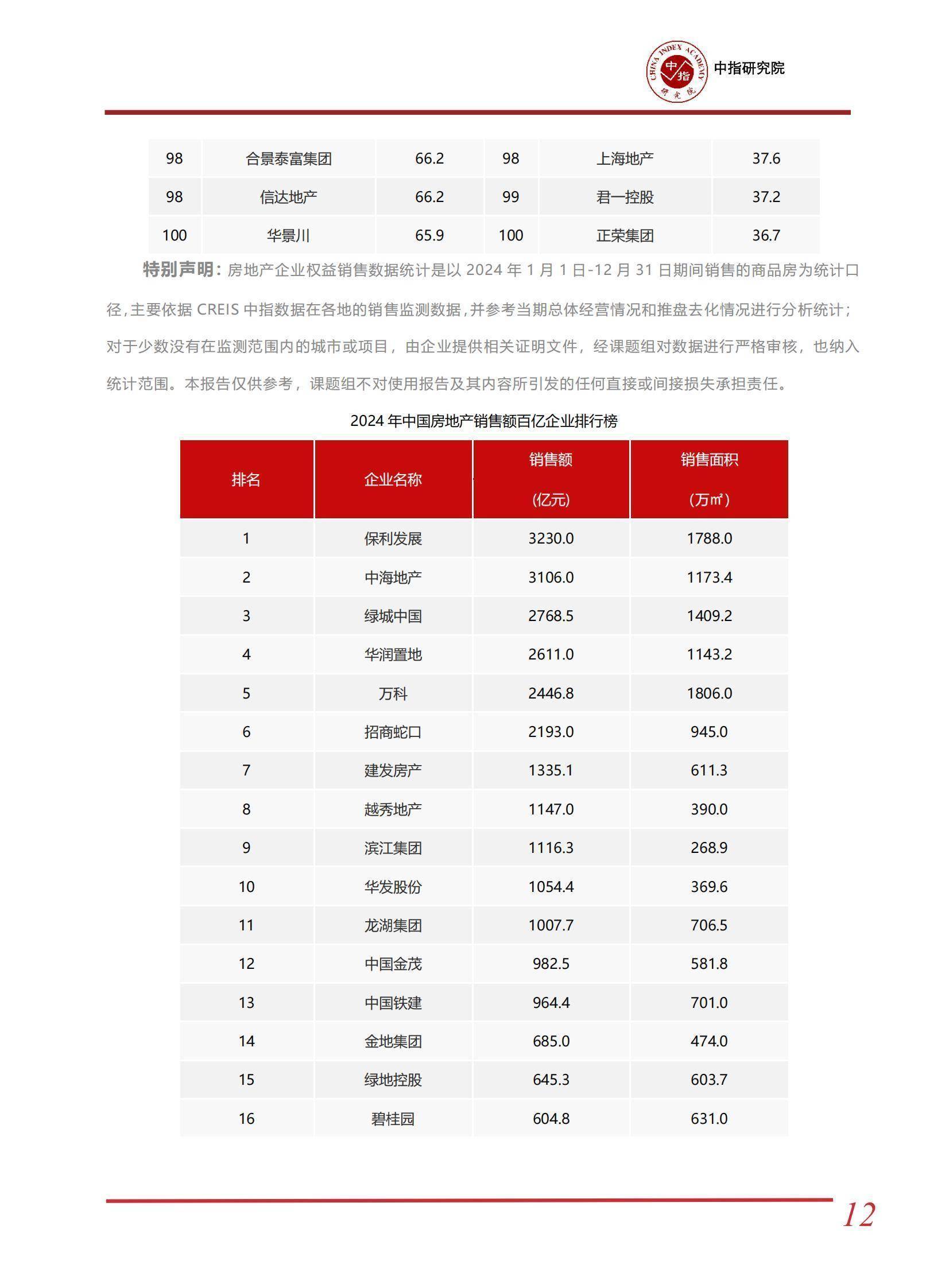 2024年中國房地產(chǎn)市場(chǎng)深度分析 房企百億俱樂部風(fēng)云錄